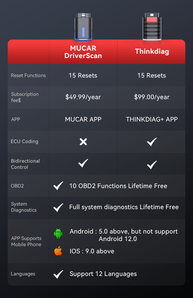 What is the difference between MUCAR DRIVERSCAN & THINKDIAG?