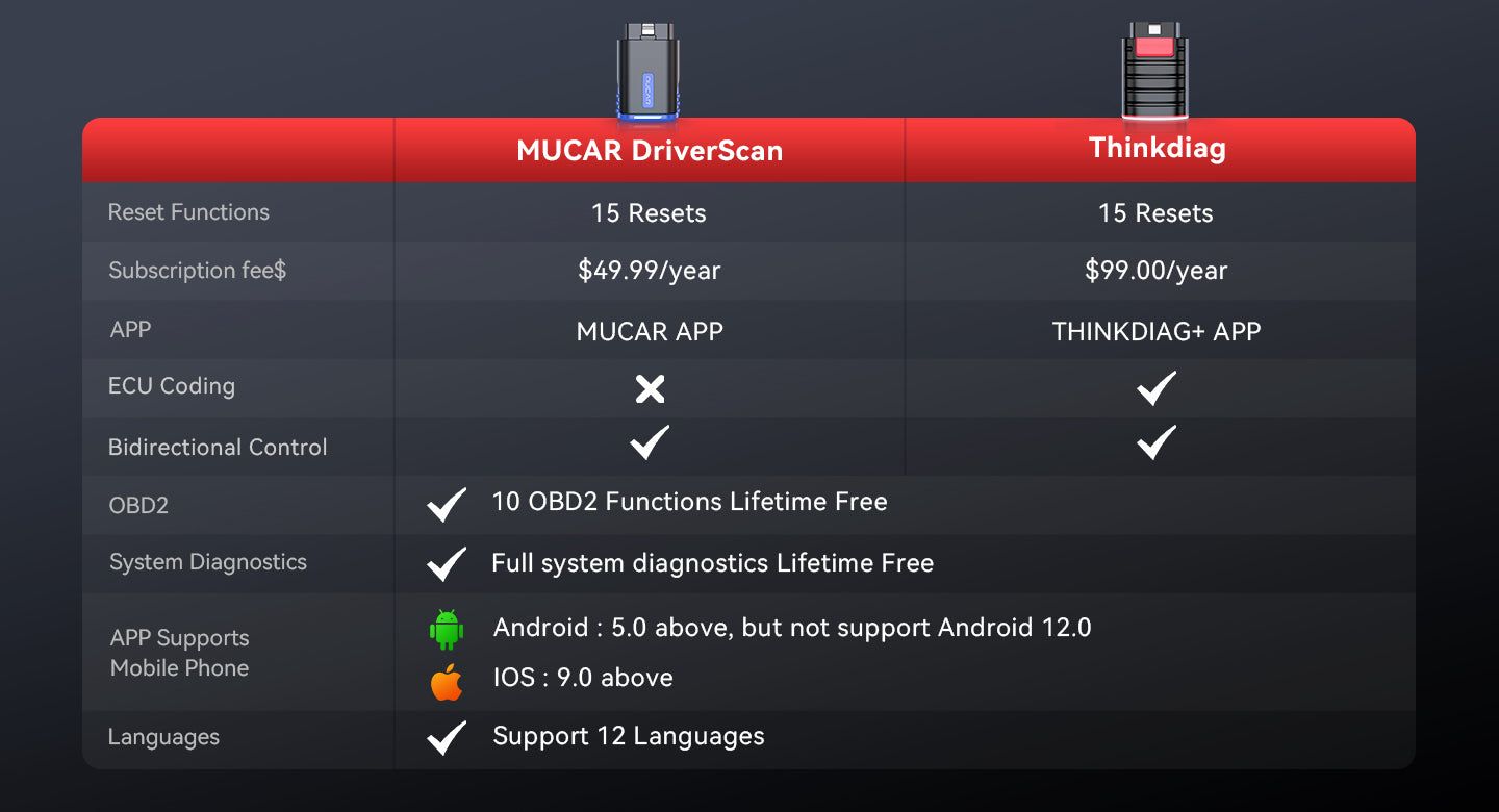 What is the difference between DRIVERSCAN & THINKDIAG?
