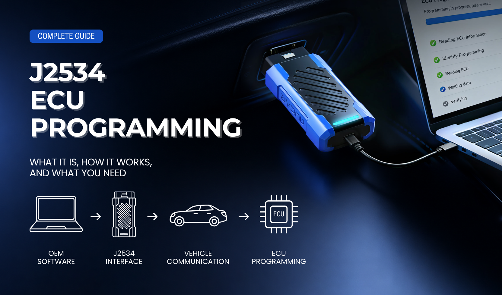 J2534 ECU programming guide showing OEM software, J2534 interface, vehicle communication, and ECU programming workflow