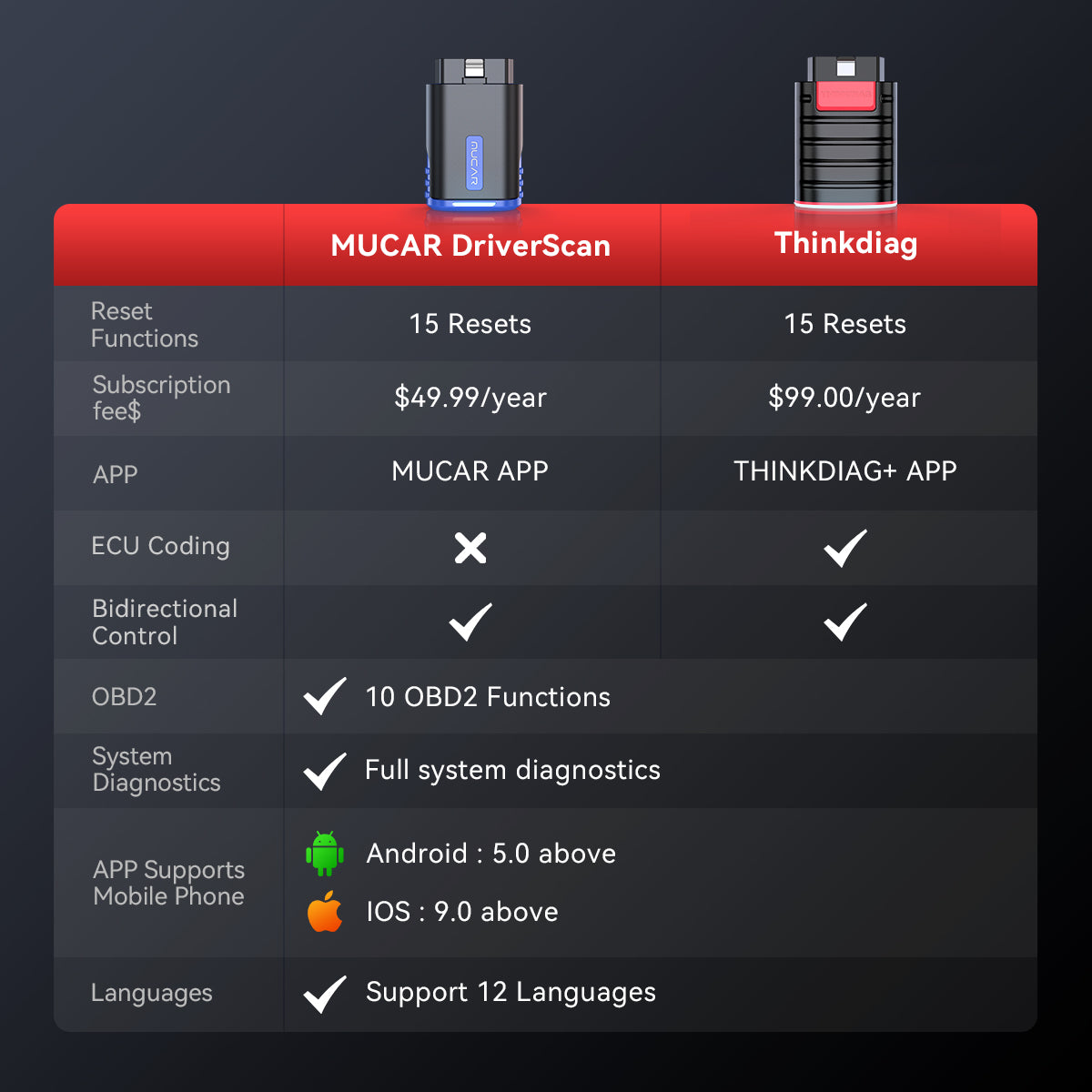 WHAT IS THE DIFFERENCE BETWEEN DRIVERSCAN & THINKDIAG