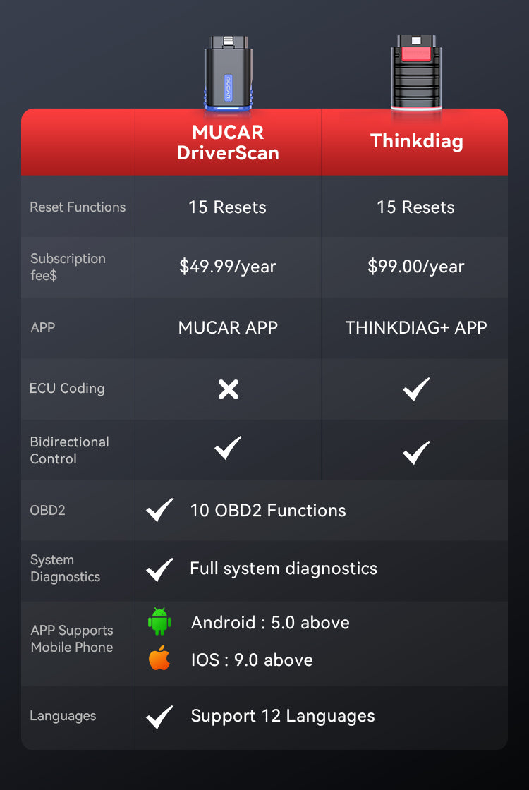 What is the difference between DRIVERSCAN & THINKDIAG?