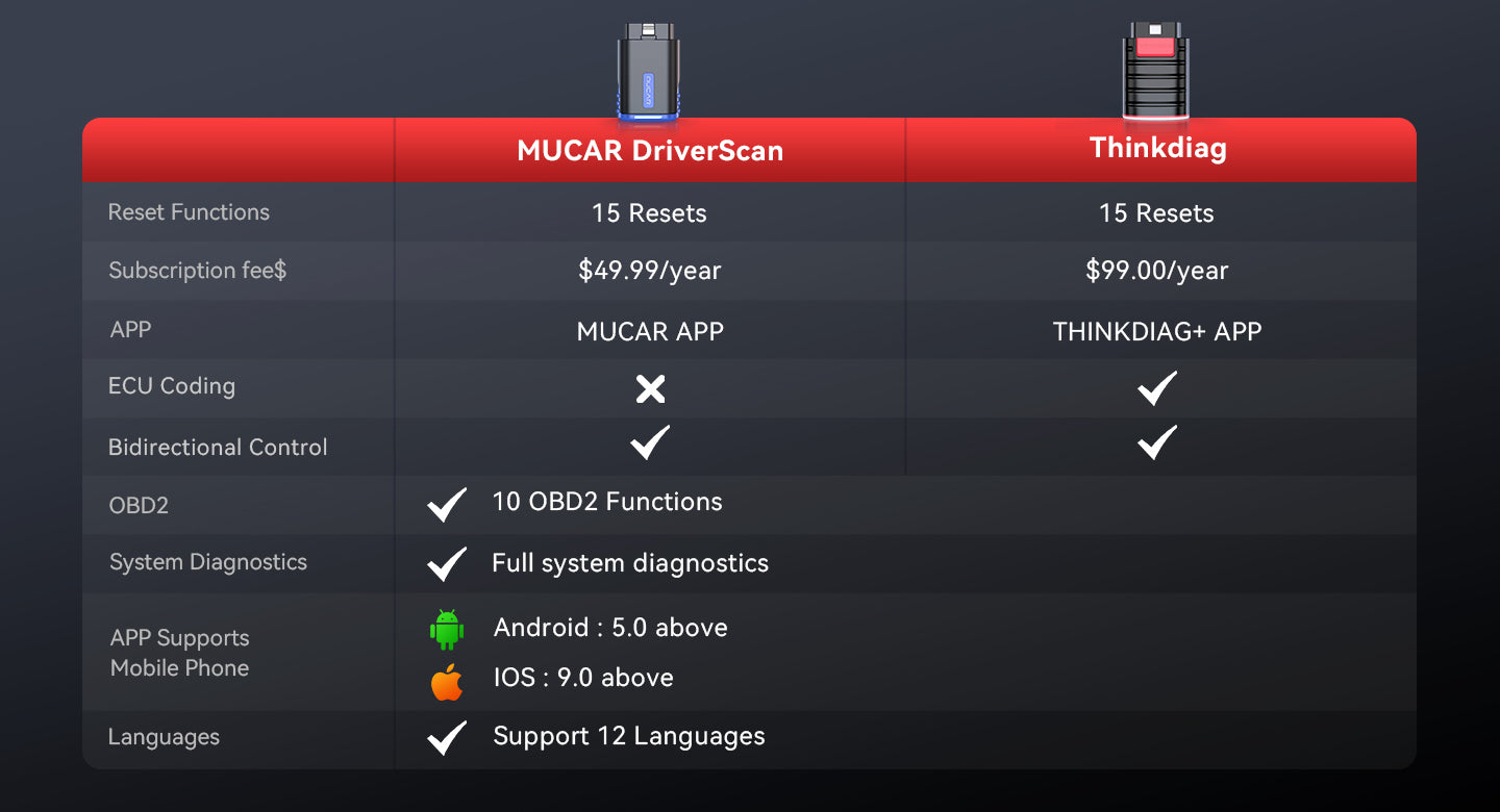 What is the difference between DRIVERSCAN & THINKDIAG?